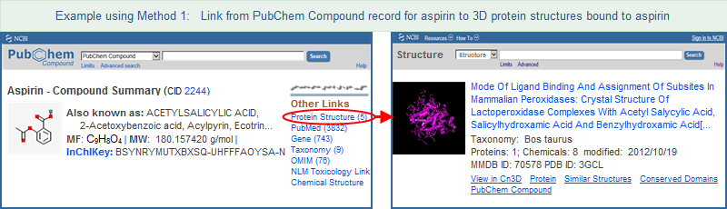 Illustration showing how to link from a PubChem Compound record, in this case aspirin, to 3D protein structures that are bound to the compound.